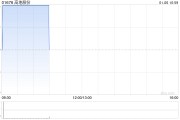 高地股份完成发行约3443.486万股供股股份 高地股份完成发行约3443.486万股供股股份