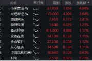 小米15和SU7 Ultra发布后花旗火速上调评级,小米集团领涨逾4%,港股互联网ETF(513770)涨超1% 小米15和SU7 Ultra发布后花旗火速上调评级,小米集团领涨逾4%,港股互联网ETF(513770)涨超1%