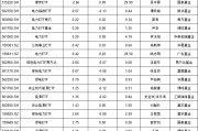 924行情以来竟有ETF亏钱!能源类ETF集体翻车:汇添富能源ETF亏6.5%跑输基准2.22%,广发基金能源ETF亏3%