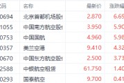 看好2025年反转!港股航空股集体走强 北京首都机场涨近6% 看好2025年反转!港股航空股集体走强 北京首都机场涨近6%