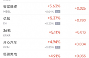 周五热门中概股涨跌不一 B站涨15.3%，拼多多跌5%
