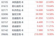 港股医药股狂飙!来凯医药大涨超22% 机构称关税“无损”创新药出海潮 港股医药股狂飙!来凯医药大涨超22% 机构称关税“无损”创新药出海潮