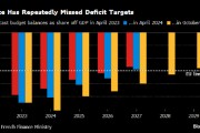 法国政府发布长期财政计划 预计2029年预算赤字占GDP比重为2.8% 法国政府发布长期财政计划 预计2029年预算赤字占GDP比重为2.8%