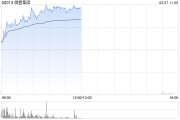 微盟集团现涨超13% 公司自研大模型应用型产品微盟WAI已集成DeepSeek