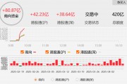 港股迎来全线大涨！港股科技ETF涨6%，小米集团、腾讯控股、阿里巴巴涨超5%，南下资金净买入港股超80亿港元