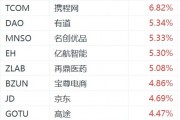 纳斯达克中国金龙指数涨超2% 纳斯达克中国金龙指数涨超2%