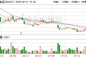甘源食品：上半年归母净利润为7461万元，同比下降55.2%
