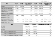 兰州银行:前三季度实现归母净利润14.95亿元 同比增长0.95% 兰州银行:前三季度实现归母净利润14.95亿元 同比增长0.95%