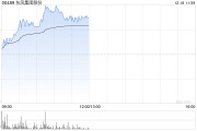 东风集团股份早盘涨近7% 传本田及日产酝酿合并