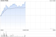 梦金园早盘涨逾9%创新高 较招股价已涨超20% 梦金园早盘涨逾9%创新高 较招股价已涨超20%