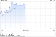 移卡连续第二日放量大涨，2日累涨53%！