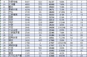 大成基金近10年非货规模增长1644亿元增长率283%,排名从第11名下降至第24名