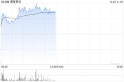 速腾聚创早盘涨超5% 与广汽埃安宣布正式达成战略合作 速腾聚创早盘涨超5% 与广汽埃安宣布正式达成战略合作