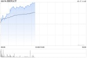 康耐特光学现涨超4% 近日拟2.4亿泰铢收购泰国某科技园区一块土地所有权