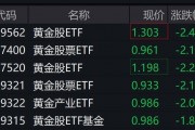 黄金股走低,多只黄金股ETF跌逾2% 黄金股走低,多只黄金股ETF跌逾2%