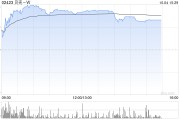 贝壳-W早盘涨超10% 国庆假期楼市热度攀升