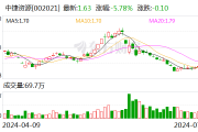 中捷资源:拟斥资2000万至4000万元回购股份 中捷资源:拟斥资2000万至4000万元回购股份