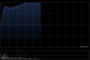港股三大指数涨超1% 理想汽车涨超4%