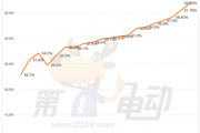 海鸥超越秦PLUS成为中国最受欢迎车型 元UP销量逼近2万辆跻身SUV TOP5