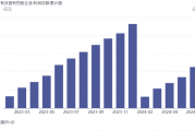 财政部:上半年国有企业利润总额2.27万亿元,同比下降0.6%,营业总收入及应交税费保持增长 财政部:上半年国有企业利润总额2.27万亿元,同比下降0.6%,营业总收入及应交税费保持增长
