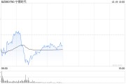 宁德时代短线下挫翻绿，跌超1%