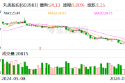 丸美股份:控股股东孙怀庆拟减持不超3%公司股份 丸美股份:控股股东孙怀庆拟减持不超3%公司股份