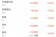 周一热门中概股涨跌不一 阿里涨2.8%，台积电跌1.2%